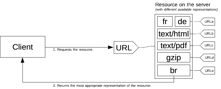 A client requesting a URL. The server has multiple resources represented by the URL and sends back appropriate content based on the request.