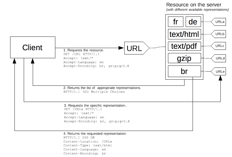 A client requesting a URL with headers denoting a preference for content types. The server has multiple resources represented by the URL and sends back multiple responses so the client may choose a body with a preferred compression algorithms applied.