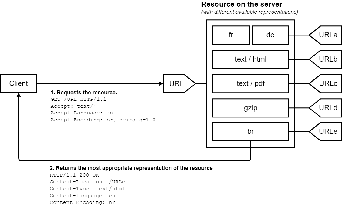 A client requesting a URL with headers denoting a preference for content types. The server has multiple resources represented by the URL and sends back the content for the preferred language and compresses the request body based, respecting the client's request headers.