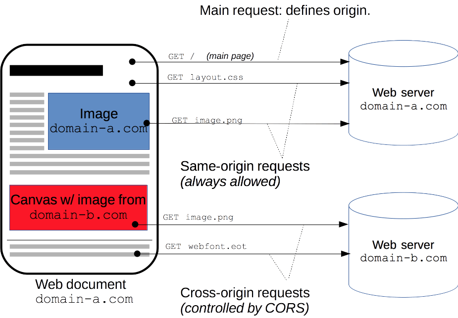 Diagrammatic representation of CORS mechanism