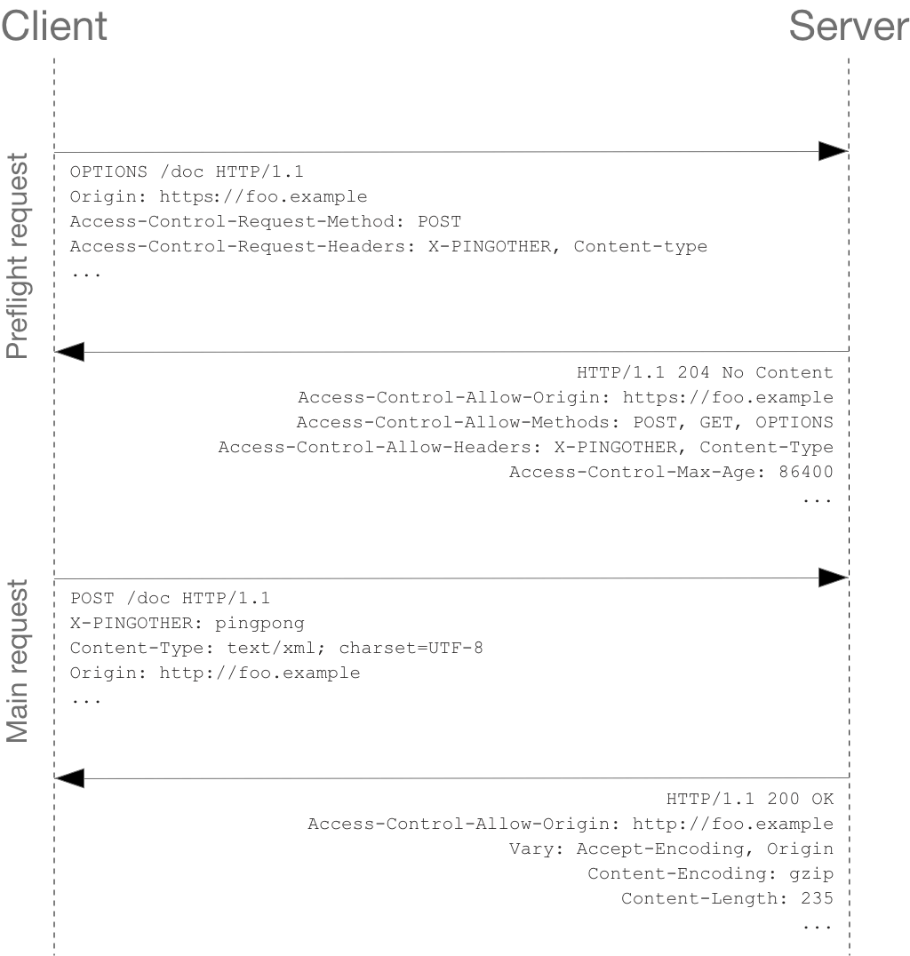 Diagram of a request that is preflighted