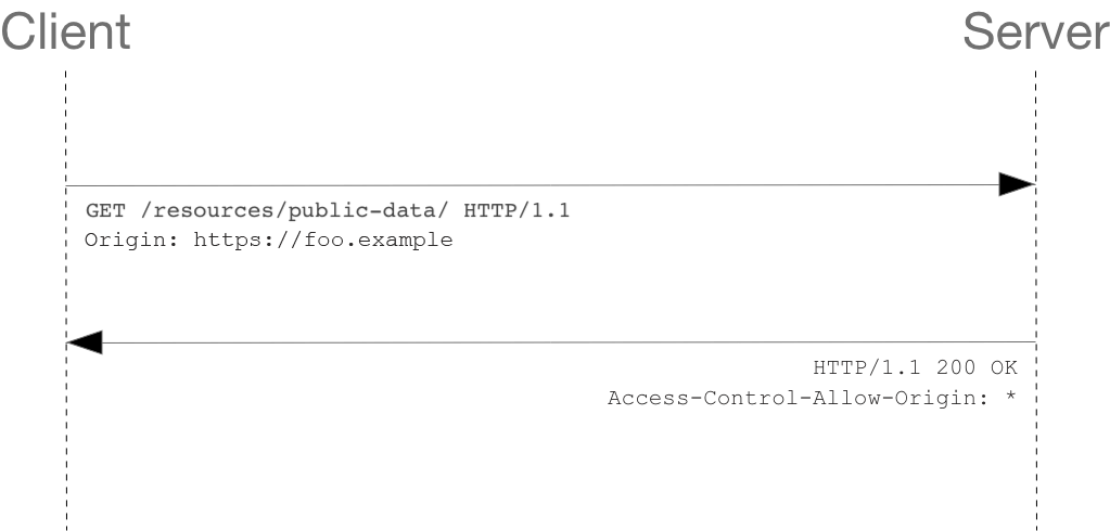 Diagram of simple CORS GET request