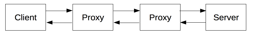 Client server chain