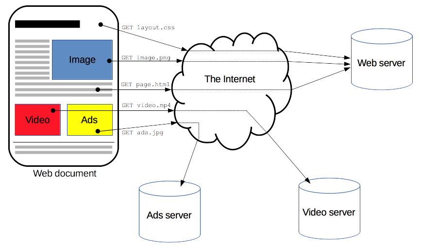 A Web document is the composition of different resources