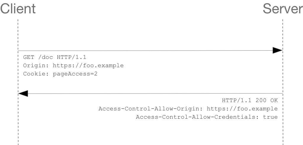 Diagrama de una solicitud GET simple con Access-Control-Allow-Credentials