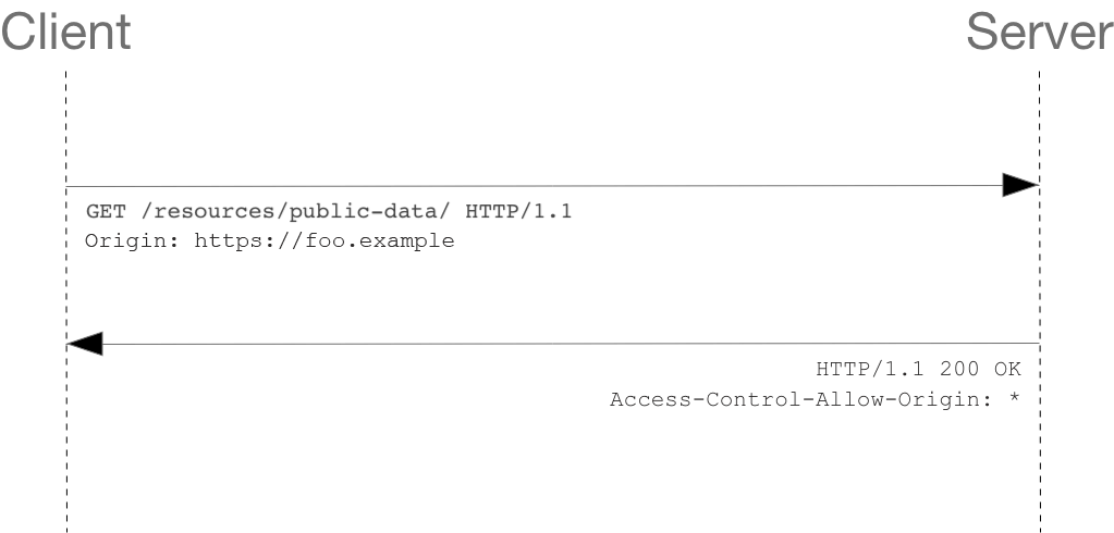 Diagrama de solicitud CORS GET simple