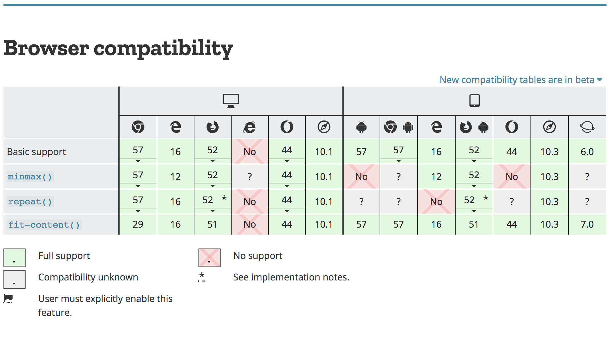 Capture d'un tableau de compatibilité d'une page sur MDN où on voit en vert les versions initiales compatibles et en rouge les navigateurs sans prise en charge