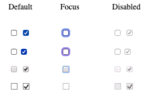 Aspect par défaut, avec le focus, et désactivé pour les cases à cocher de Firefox 71, Safari 13 sur macOS et Chrome 79 et Edge 18 sur Windows 10