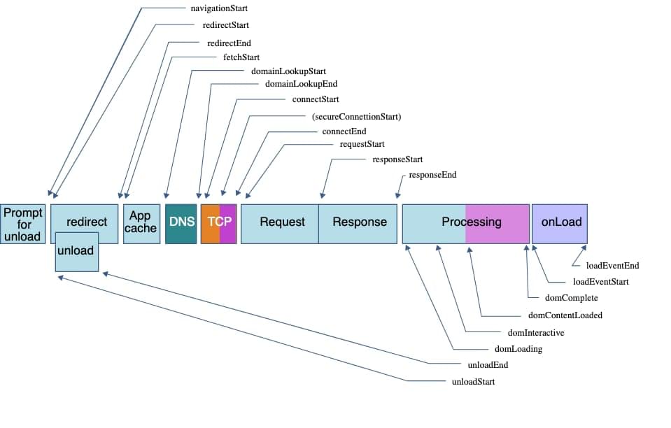 Voici les différents gestionnaires que l'API d'horodatage de la navigation peut prendre en charge, incluant les gestionnaires suivants (en anglais) : Prompt for unload ; redirect ; unload ; App cache ; DNS ; TCP ; Request ; Response ; Processing ; onLoad ; navigationStart ; redirectStart ; redirectEnd ; fetchStart ; domainLookupEnd ; domainLookupStart ; connectStart (secureConnectionStart) ; connectEnd ; requestStart ; responseStart ; responseEnd ; unloadStart ; unloadEnd ; domLoading ; domInteractive ; domContentLoaded ; domComplete ; loadEventStart ; loadEventEnd.