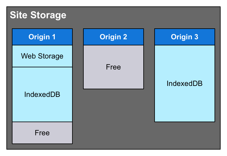 Un diagramme illustrant la façon dont l'espace de stockage du site se compose de plusieurs unités de stockage qui contienne des données de différentes API ainsi que l'espace libre restant avant que le quota soit atteint.