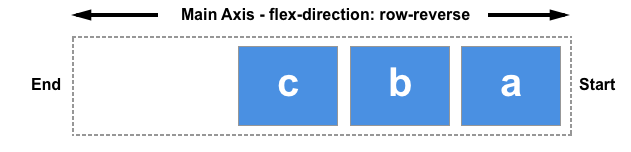 Un diagramme illustrant la ligne de début à droite et celle de fin à gauche