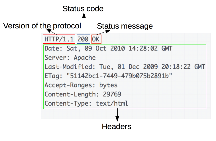 une réponse HTTP