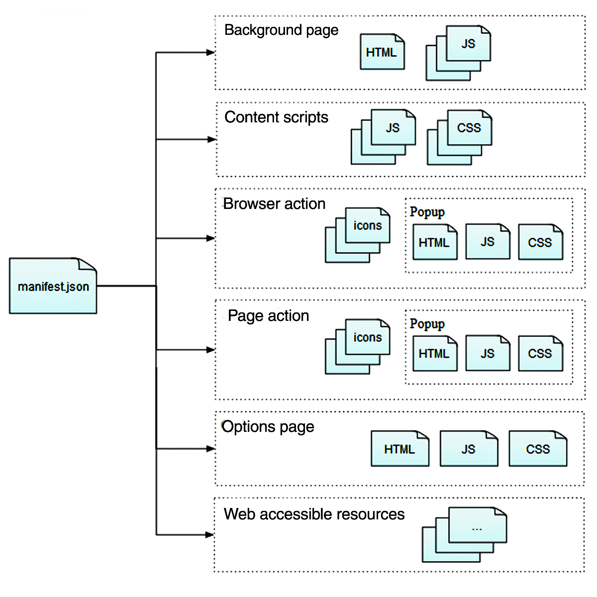 ウェブ拡張機能の構成要素。manifest.JSON は、すべての拡張機能で存在する必要があります。これは、バックグラウンドページ、コンテンツスクリプト、ブラウザーアクション、ページアクション、オプションページ、およびウェブアクセス可能リソースへのポインターを提供します。バックグラウンドページは HTML と JS で構成されます。コンテンツスクリプトは、 JS と CSS から構成されています。ユーザがアイコンをクリックすることでブラウザアクションとページアクションが発生し、その結果表示されるポップアップが HTML、CSS、JS で構成されています。オプションページは、HTML、CSS、JS で構成されます。