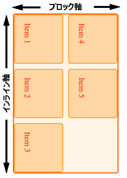 書字方向が vertical-lr の場合のブロックとインラインの方向を示すイメージ図