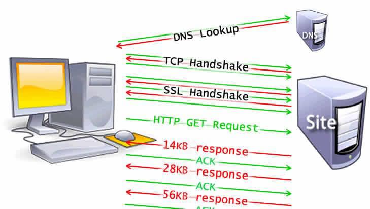 TCP スロースタート