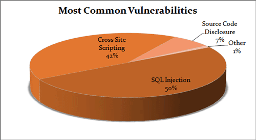 最常见漏洞的饼状图:SQL 注入占 50%,跨站脚本占 42%,源代码泄露占 7%。