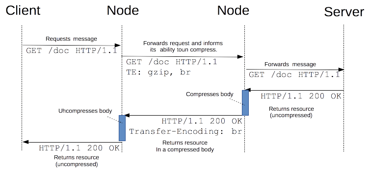 客户端从没有压缩相关标头的服务器请求内容。服务器会使用未经压缩的主体进行响应。该主体在到达客户端之前，由网络上的节点进行压缩和解压缩。