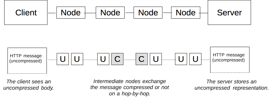服务器通过网络节点向客户端发送一个未经压缩的 HTTP 主体。该主体在到达客户端之前，由网络上的节点根据“Transfer-Encoding”标头进行压缩和解压缩。