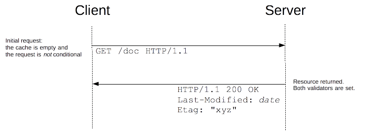 The request issued when the cache is empty triggers the resource to be downloaded, with both validator value sent as headers. The cache is then filled.
