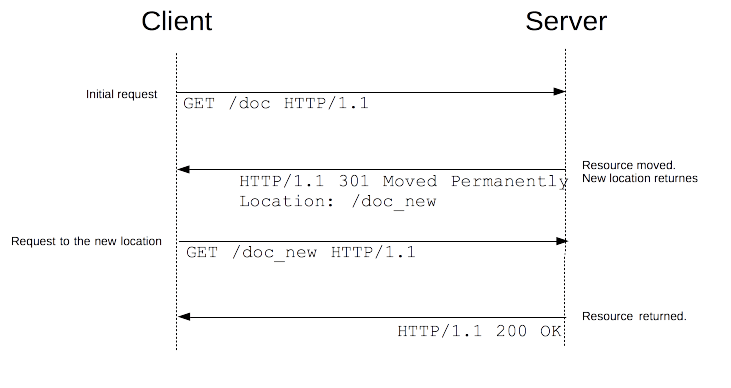 初始请求从客户端发送到服务器。服务器以 301:moved permanently 响应，并带有重定向的 URL。客户端对服务器返回的新 URL 发出 GET 请求，服务端返回 200 OK 响应。